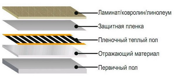 Теплый пол на балкон (лоджию) под ламинат/плитку или в стяжку купить в СПб на «Каталог Обогрева»